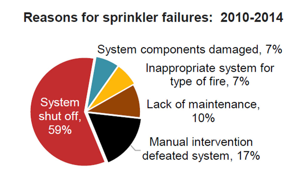 Sprinkler Failure Chart