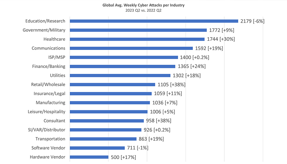 Global Average Weekly Cyber Attacks