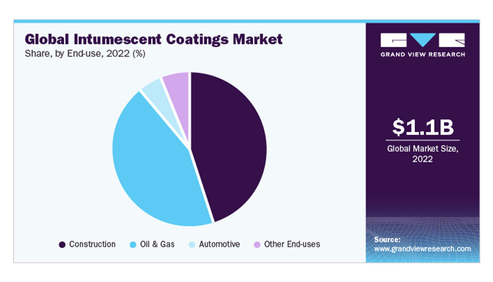 Global Intumescent Coatings Market Pie Chart