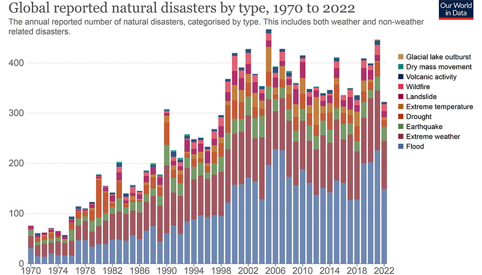 Natural Disasters By Type Bar Chart